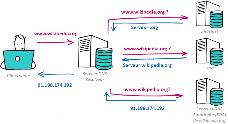 le-dns-domain-name-system-qu-est-ce-que-c-est-d-finition